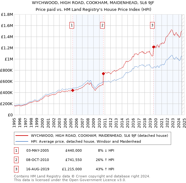 WYCHWOOD, HIGH ROAD, COOKHAM, MAIDENHEAD, SL6 9JF: Price paid vs HM Land Registry's House Price Index