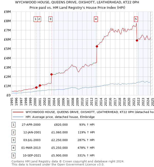 WYCHWOOD HOUSE, QUEENS DRIVE, OXSHOTT, LEATHERHEAD, KT22 0PH: Price paid vs HM Land Registry's House Price Index