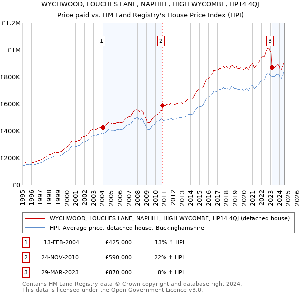 WYCHWOOD, LOUCHES LANE, NAPHILL, HIGH WYCOMBE, HP14 4QJ: Price paid vs HM Land Registry's House Price Index