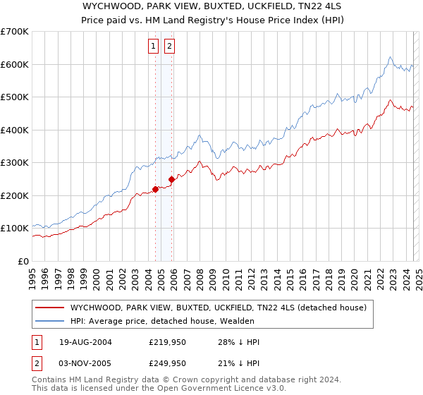 WYCHWOOD, PARK VIEW, BUXTED, UCKFIELD, TN22 4LS: Price paid vs HM Land Registry's House Price Index