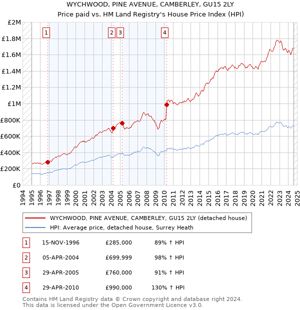 WYCHWOOD, PINE AVENUE, CAMBERLEY, GU15 2LY: Price paid vs HM Land Registry's House Price Index