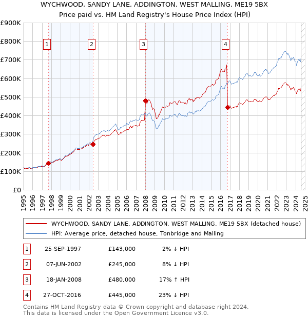 WYCHWOOD, SANDY LANE, ADDINGTON, WEST MALLING, ME19 5BX: Price paid vs HM Land Registry's House Price Index