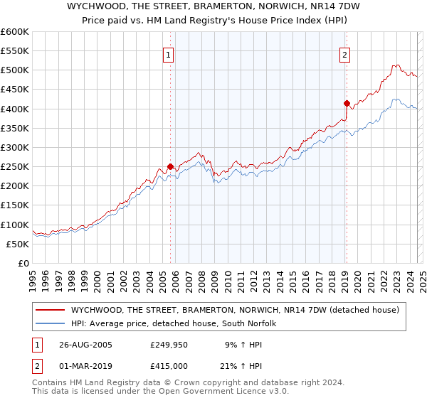 WYCHWOOD, THE STREET, BRAMERTON, NORWICH, NR14 7DW: Price paid vs HM Land Registry's House Price Index