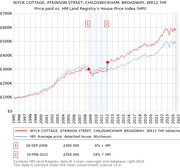 WYCK COTTAGE, ATKINSON STREET, CHILDSWICKHAM, BROADWAY, WR12 7HF: Price paid vs HM Land Registry's House Price Index