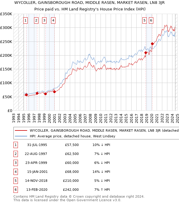 WYCOLLER, GAINSBOROUGH ROAD, MIDDLE RASEN, MARKET RASEN, LN8 3JR: Price paid vs HM Land Registry's House Price Index