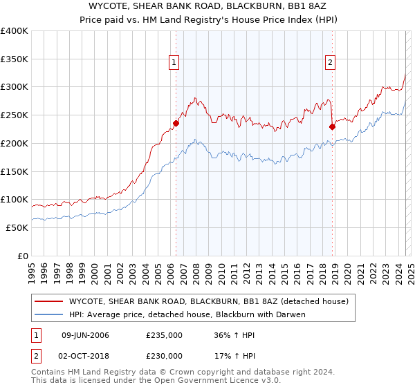 WYCOTE, SHEAR BANK ROAD, BLACKBURN, BB1 8AZ: Price paid vs HM Land Registry's House Price Index