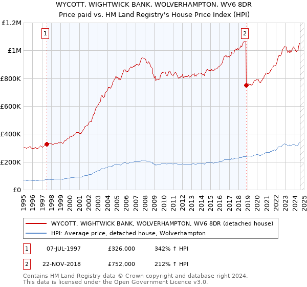 WYCOTT, WIGHTWICK BANK, WOLVERHAMPTON, WV6 8DR: Price paid vs HM Land Registry's House Price Index