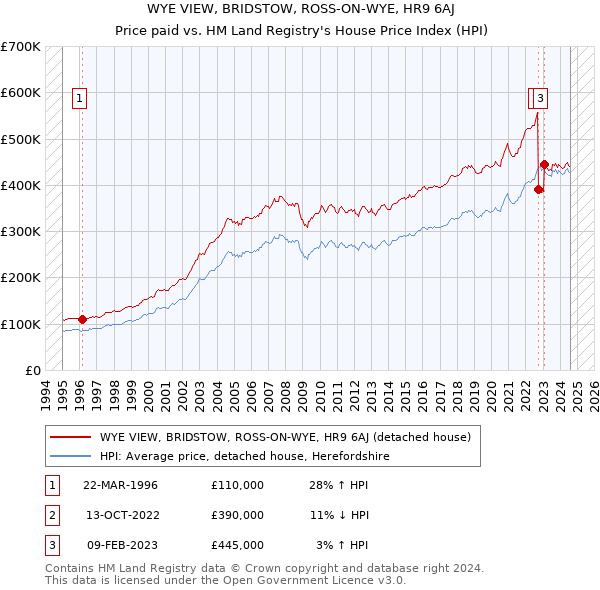 WYE VIEW, BRIDSTOW, ROSS-ON-WYE, HR9 6AJ: Price paid vs HM Land Registry's House Price Index