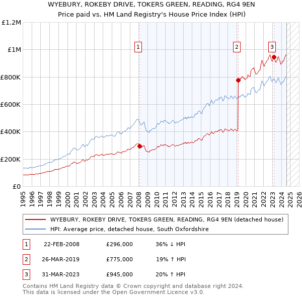 WYEBURY, ROKEBY DRIVE, TOKERS GREEN, READING, RG4 9EN: Price paid vs HM Land Registry's House Price Index