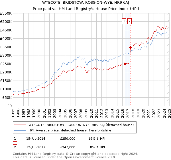 WYECOTE, BRIDSTOW, ROSS-ON-WYE, HR9 6AJ: Price paid vs HM Land Registry's House Price Index