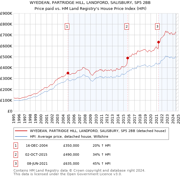 WYEDEAN, PARTRIDGE HILL, LANDFORD, SALISBURY, SP5 2BB: Price paid vs HM Land Registry's House Price Index