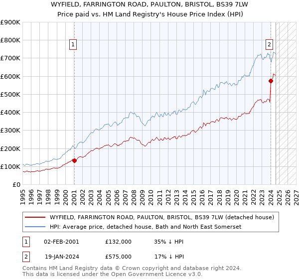 WYFIELD, FARRINGTON ROAD, PAULTON, BRISTOL, BS39 7LW: Price paid vs HM Land Registry's House Price Index