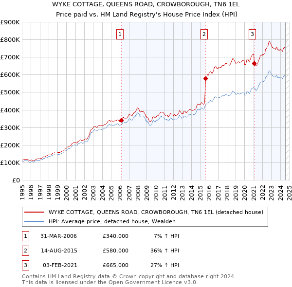 WYKE COTTAGE, QUEENS ROAD, CROWBOROUGH, TN6 1EL: Price paid vs HM Land Registry's House Price Index