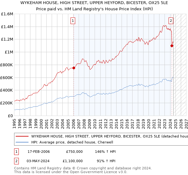 WYKEHAM HOUSE, HIGH STREET, UPPER HEYFORD, BICESTER, OX25 5LE: Price paid vs HM Land Registry's House Price Index