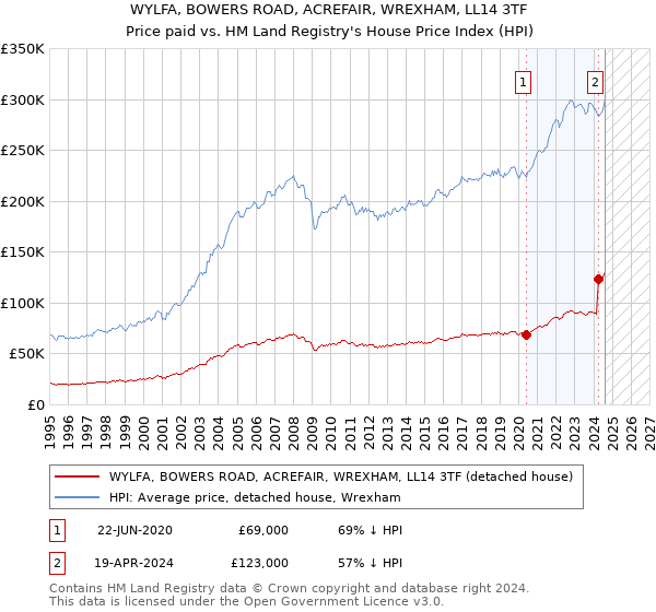 WYLFA, BOWERS ROAD, ACREFAIR, WREXHAM, LL14 3TF: Price paid vs HM Land Registry's House Price Index