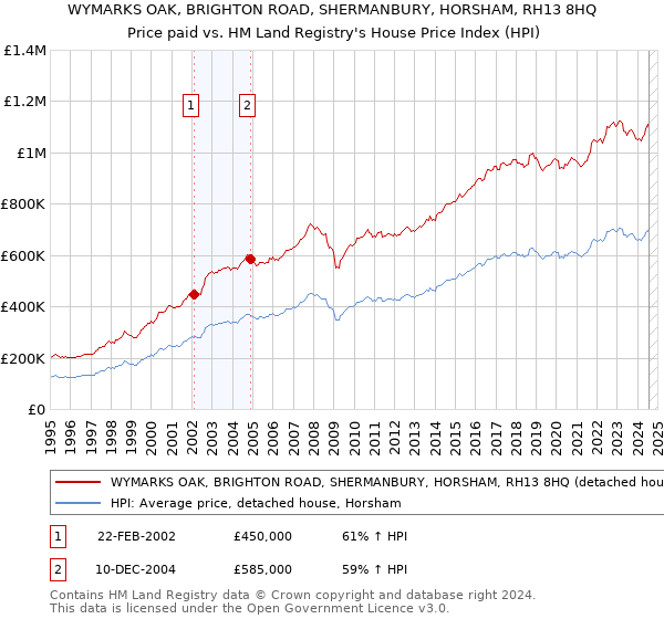 WYMARKS OAK, BRIGHTON ROAD, SHERMANBURY, HORSHAM, RH13 8HQ: Price paid vs HM Land Registry's House Price Index