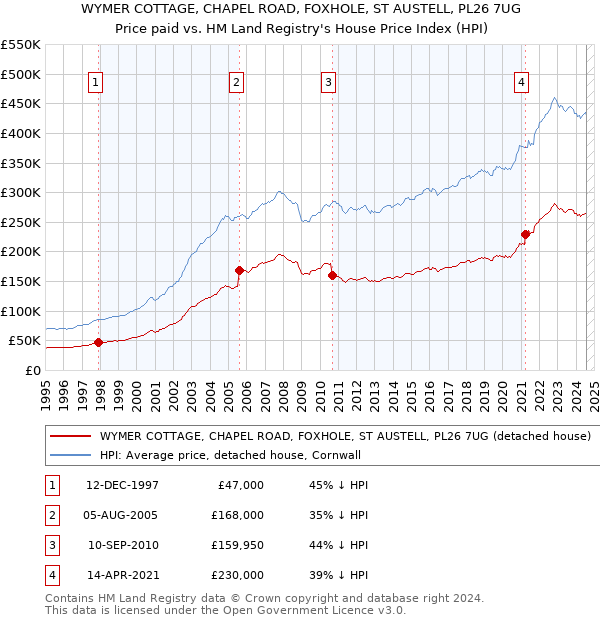 WYMER COTTAGE, CHAPEL ROAD, FOXHOLE, ST AUSTELL, PL26 7UG: Price paid vs HM Land Registry's House Price Index