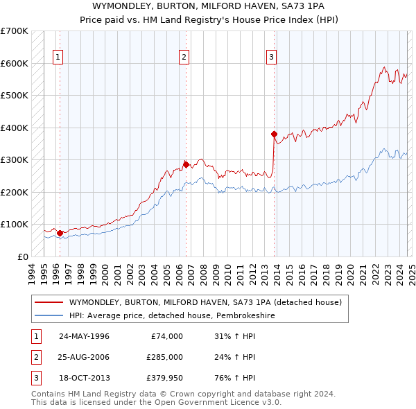 WYMONDLEY, BURTON, MILFORD HAVEN, SA73 1PA: Price paid vs HM Land Registry's House Price Index