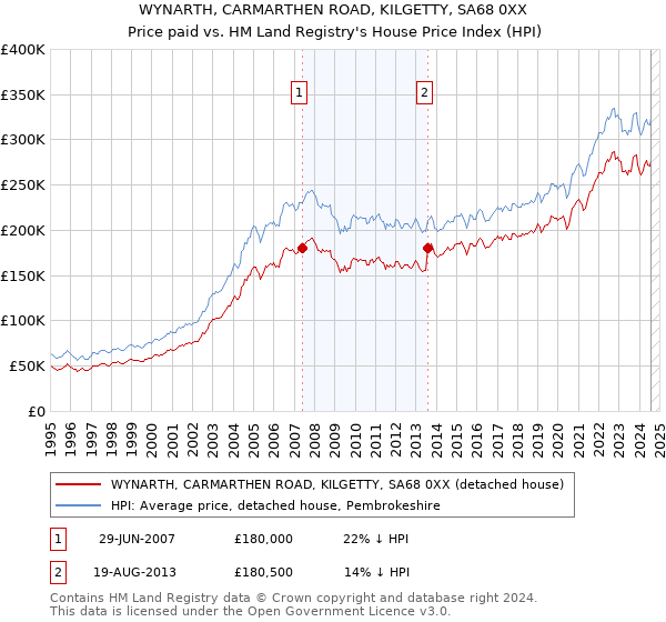 WYNARTH, CARMARTHEN ROAD, KILGETTY, SA68 0XX: Price paid vs HM Land Registry's House Price Index