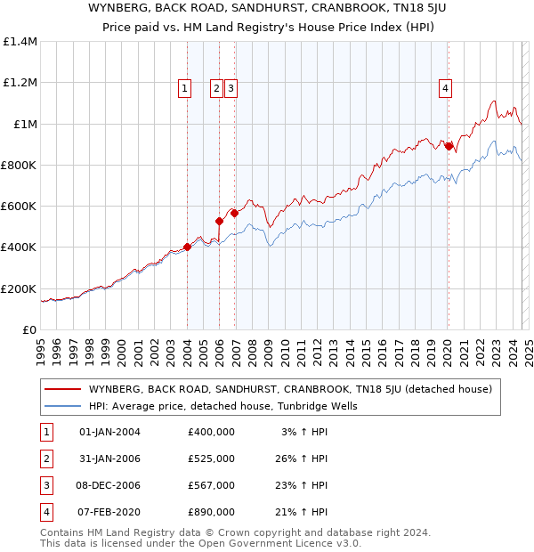 WYNBERG, BACK ROAD, SANDHURST, CRANBROOK, TN18 5JU: Price paid vs HM Land Registry's House Price Index