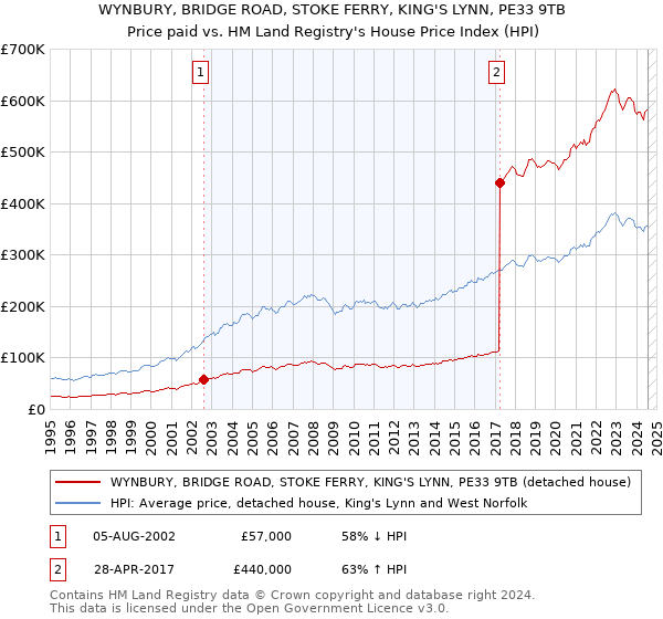 WYNBURY, BRIDGE ROAD, STOKE FERRY, KING'S LYNN, PE33 9TB: Price paid vs HM Land Registry's House Price Index