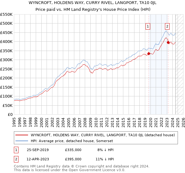 WYNCROFT, HOLDENS WAY, CURRY RIVEL, LANGPORT, TA10 0JL: Price paid vs HM Land Registry's House Price Index