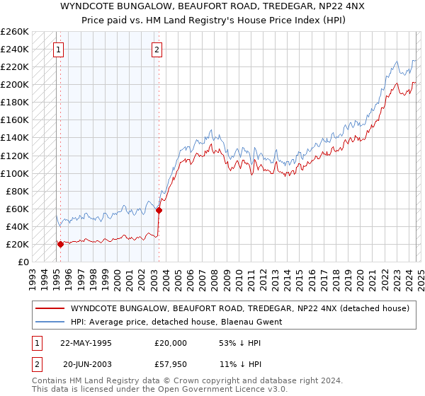 WYNDCOTE BUNGALOW, BEAUFORT ROAD, TREDEGAR, NP22 4NX: Price paid vs HM Land Registry's House Price Index