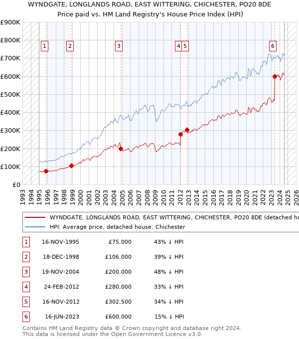 WYNDGATE, LONGLANDS ROAD, EAST WITTERING, CHICHESTER, PO20 8DE: Price paid vs HM Land Registry's House Price Index