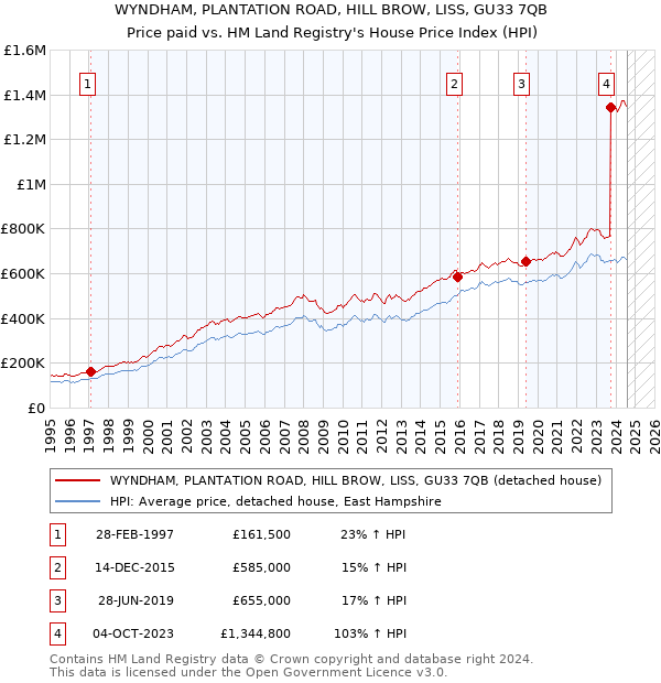 WYNDHAM, PLANTATION ROAD, HILL BROW, LISS, GU33 7QB: Price paid vs HM Land Registry's House Price Index