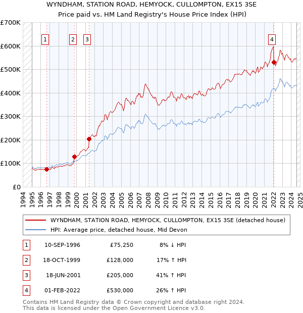 WYNDHAM, STATION ROAD, HEMYOCK, CULLOMPTON, EX15 3SE: Price paid vs HM Land Registry's House Price Index