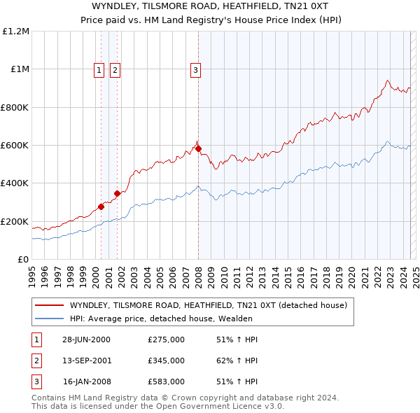 WYNDLEY, TILSMORE ROAD, HEATHFIELD, TN21 0XT: Price paid vs HM Land Registry's House Price Index