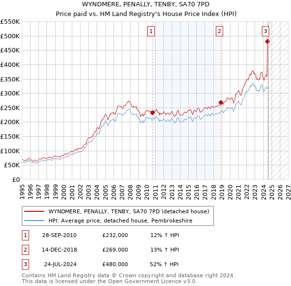 WYNDMERE, PENALLY, TENBY, SA70 7PD: Price paid vs HM Land Registry's House Price Index