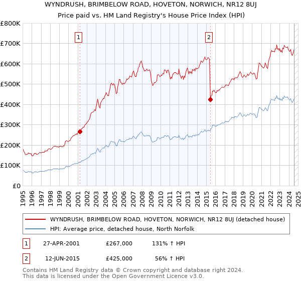 WYNDRUSH, BRIMBELOW ROAD, HOVETON, NORWICH, NR12 8UJ: Price paid vs HM Land Registry's House Price Index