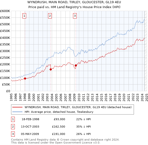 WYNDRUSH, MAIN ROAD, TIRLEY, GLOUCESTER, GL19 4EU: Price paid vs HM Land Registry's House Price Index