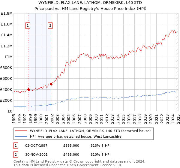 WYNFIELD, FLAX LANE, LATHOM, ORMSKIRK, L40 5TD: Price paid vs HM Land Registry's House Price Index