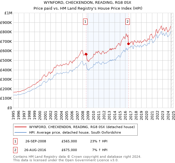 WYNFORD, CHECKENDON, READING, RG8 0SX: Price paid vs HM Land Registry's House Price Index