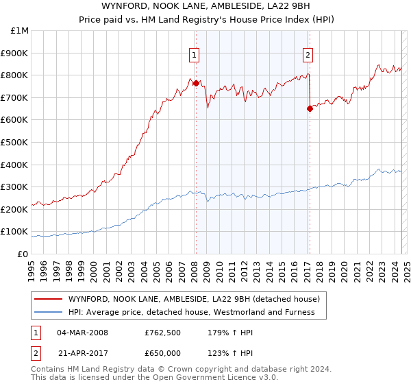 WYNFORD, NOOK LANE, AMBLESIDE, LA22 9BH: Price paid vs HM Land Registry's House Price Index