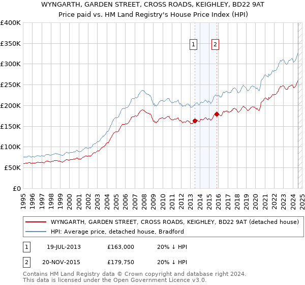 WYNGARTH, GARDEN STREET, CROSS ROADS, KEIGHLEY, BD22 9AT: Price paid vs HM Land Registry's House Price Index