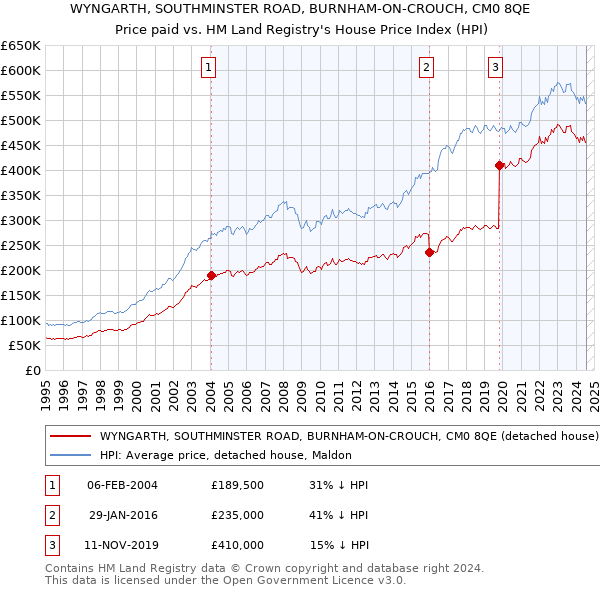 WYNGARTH, SOUTHMINSTER ROAD, BURNHAM-ON-CROUCH, CM0 8QE: Price paid vs HM Land Registry's House Price Index