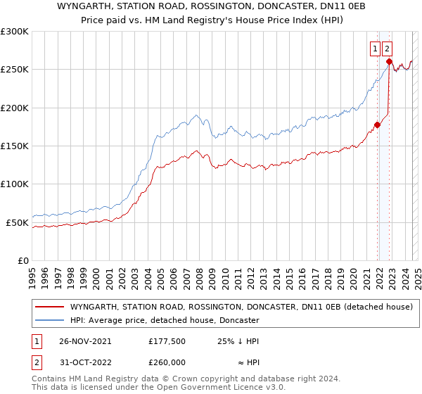 WYNGARTH, STATION ROAD, ROSSINGTON, DONCASTER, DN11 0EB: Price paid vs HM Land Registry's House Price Index