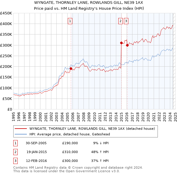 WYNGATE, THORNLEY LANE, ROWLANDS GILL, NE39 1AX: Price paid vs HM Land Registry's House Price Index