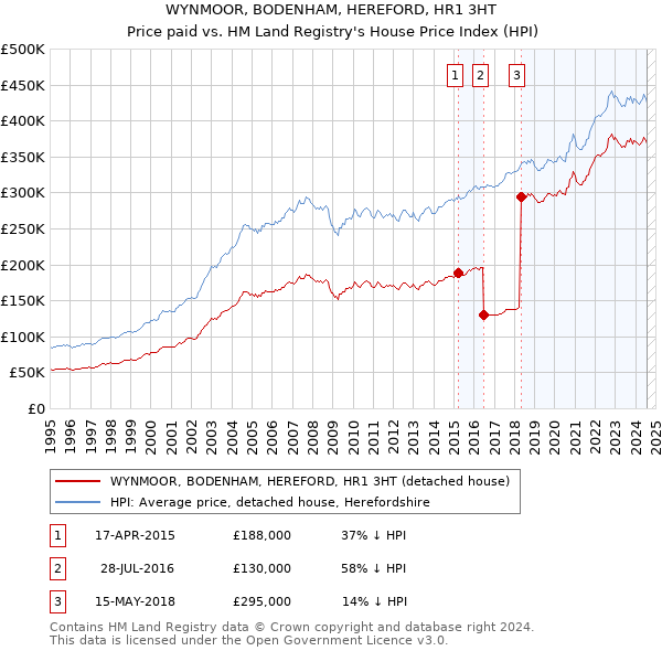 WYNMOOR, BODENHAM, HEREFORD, HR1 3HT: Price paid vs HM Land Registry's House Price Index