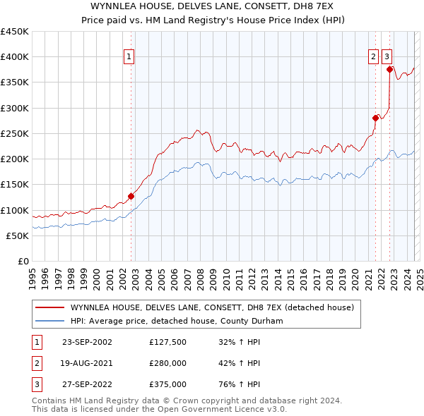 WYNNLEA HOUSE, DELVES LANE, CONSETT, DH8 7EX: Price paid vs HM Land Registry's House Price Index