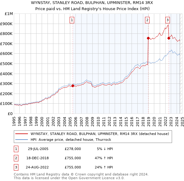 WYNSTAY, STANLEY ROAD, BULPHAN, UPMINSTER, RM14 3RX: Price paid vs HM Land Registry's House Price Index