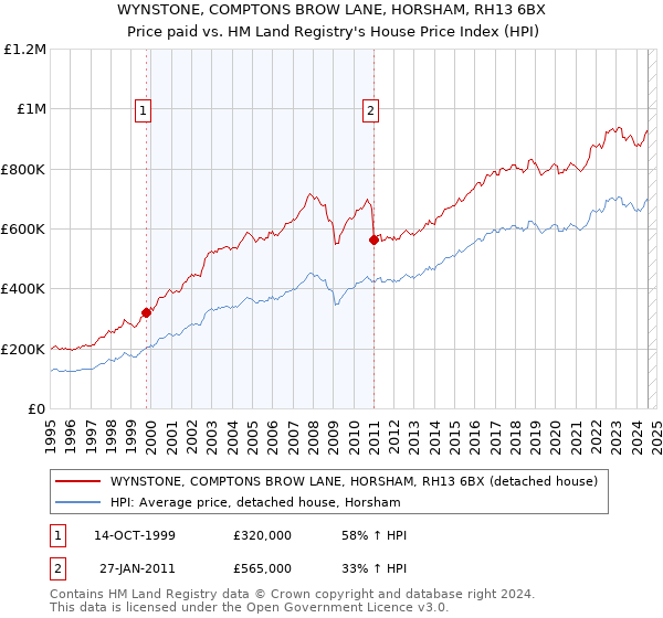 WYNSTONE, COMPTONS BROW LANE, HORSHAM, RH13 6BX: Price paid vs HM Land Registry's House Price Index