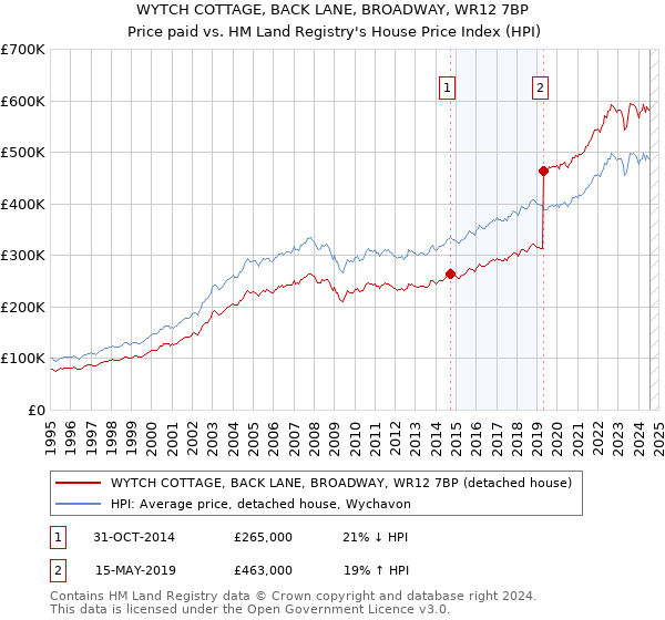 WYTCH COTTAGE, BACK LANE, BROADWAY, WR12 7BP: Price paid vs HM Land Registry's House Price Index