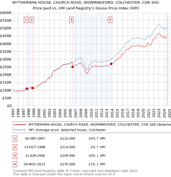 WYTHERMAN HOUSE, CHURCH ROAD, WORMINGFORD, COLCHESTER, CO6 3AD: Price paid vs HM Land Registry's House Price Index