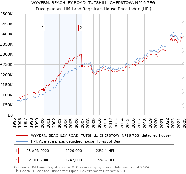 WYVERN, BEACHLEY ROAD, TUTSHILL, CHEPSTOW, NP16 7EG: Price paid vs HM Land Registry's House Price Index