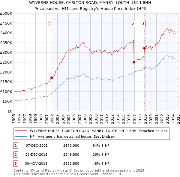 WYVERNE HOUSE, CARLTON ROAD, MANBY, LOUTH, LN11 8HH: Price paid vs HM Land Registry's House Price Index