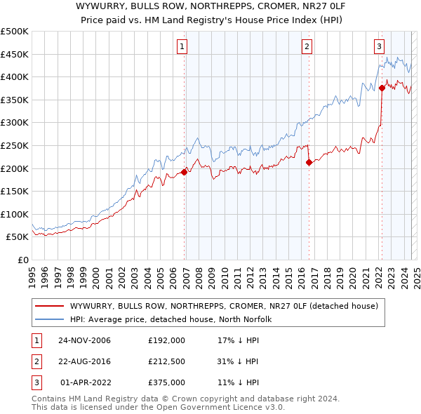 WYWURRY, BULLS ROW, NORTHREPPS, CROMER, NR27 0LF: Price paid vs HM Land Registry's House Price Index